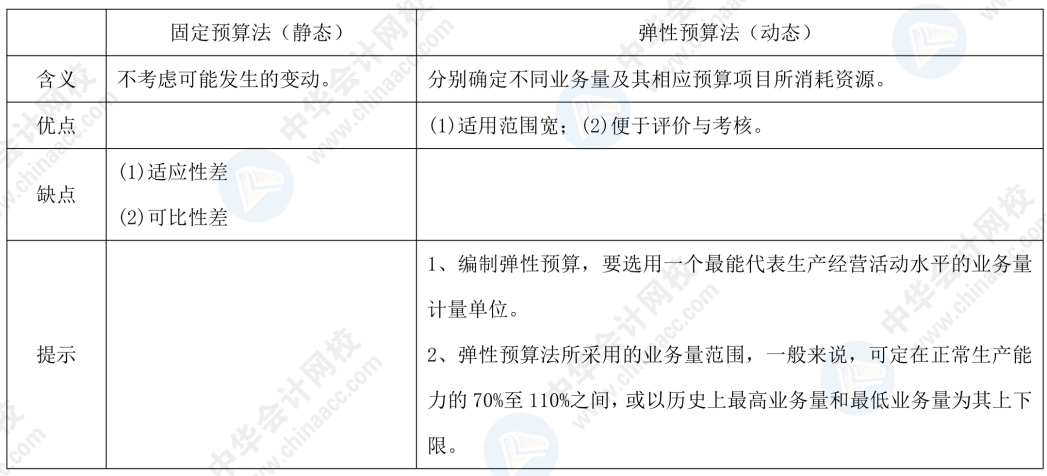 出题套路 下面我们来一个一个学起 提前收割2020中级财务管理分数