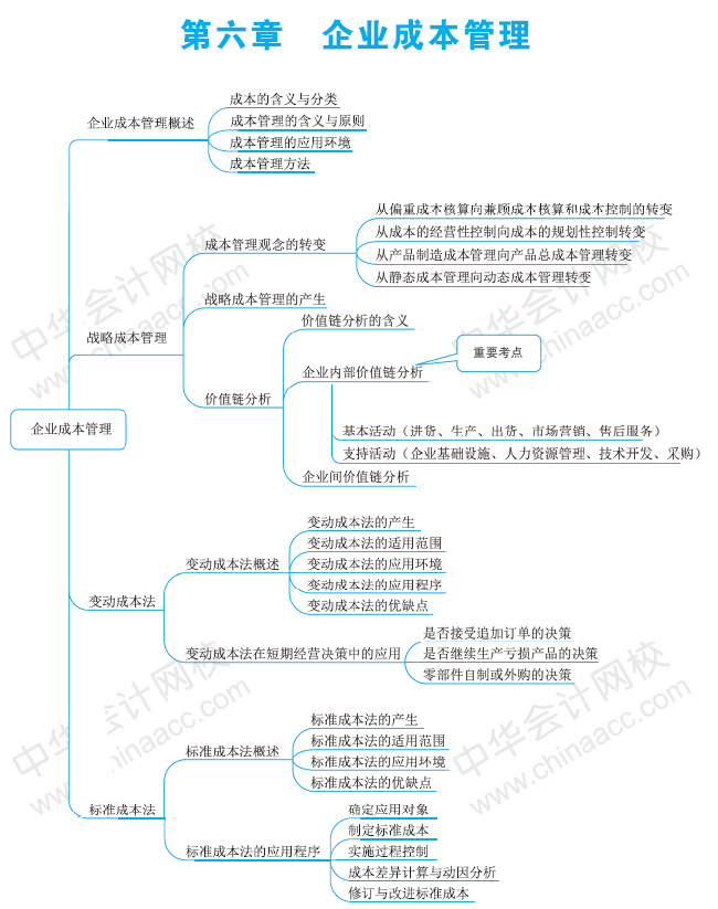 2020年高级会计师《高级会计实务》第六章思维导图