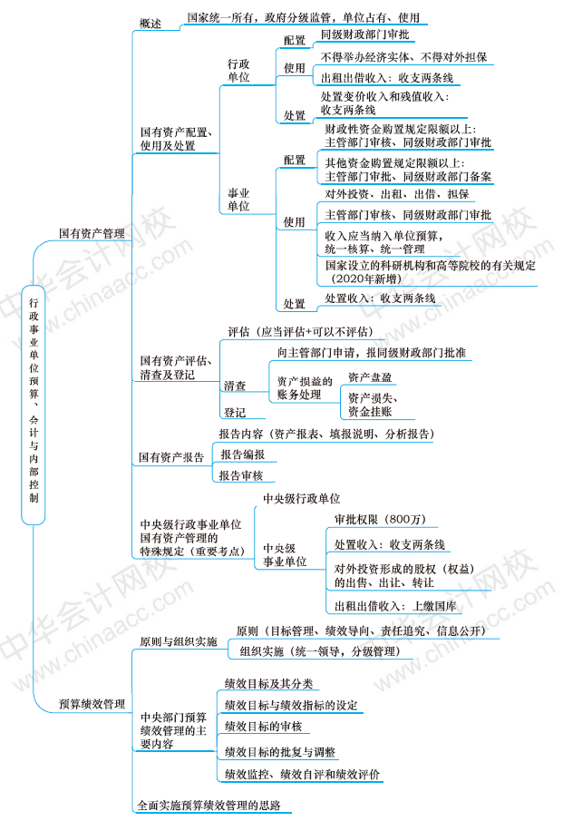 高级会计师《高级会计实务》第九章思维导图