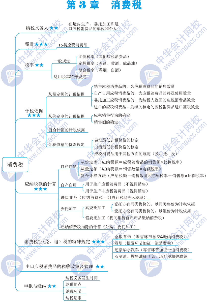 2020年税务师《税法一》思维导图第三章 消费税知识点