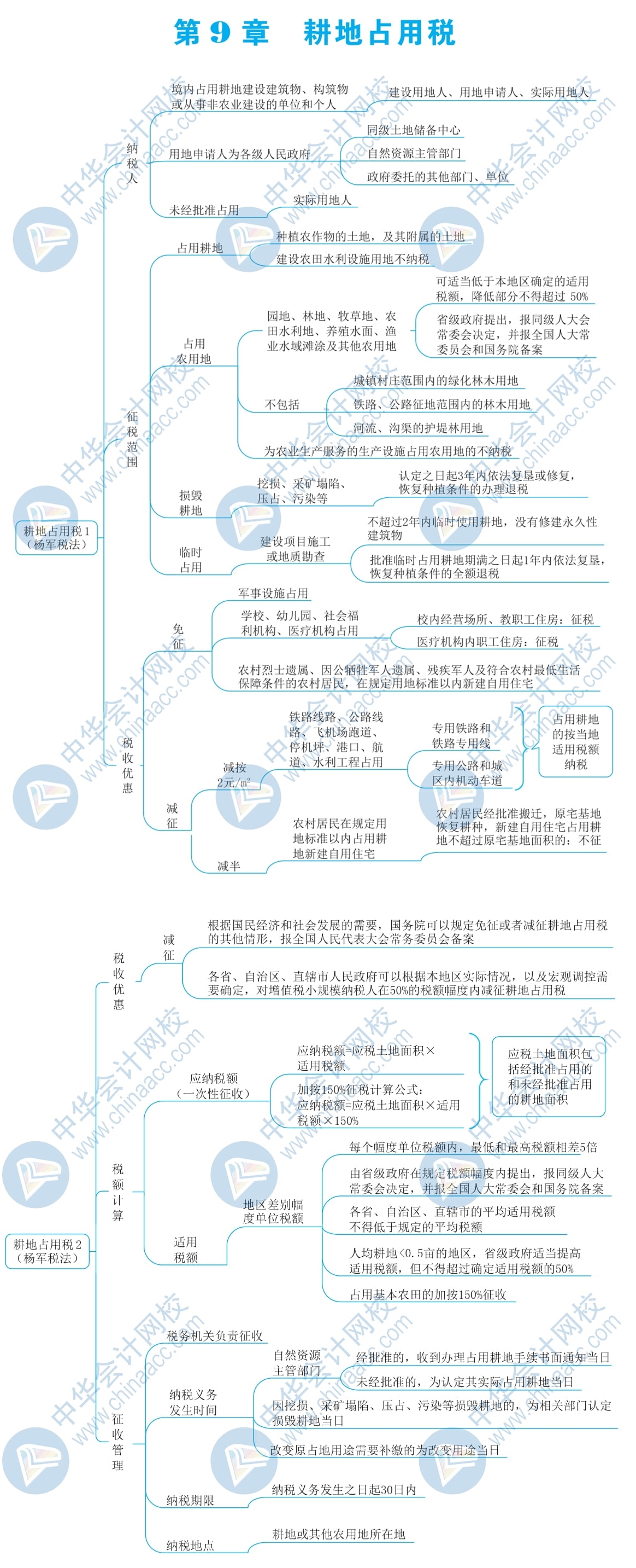 2020年税法二思维导图(第九章):耕地占用税