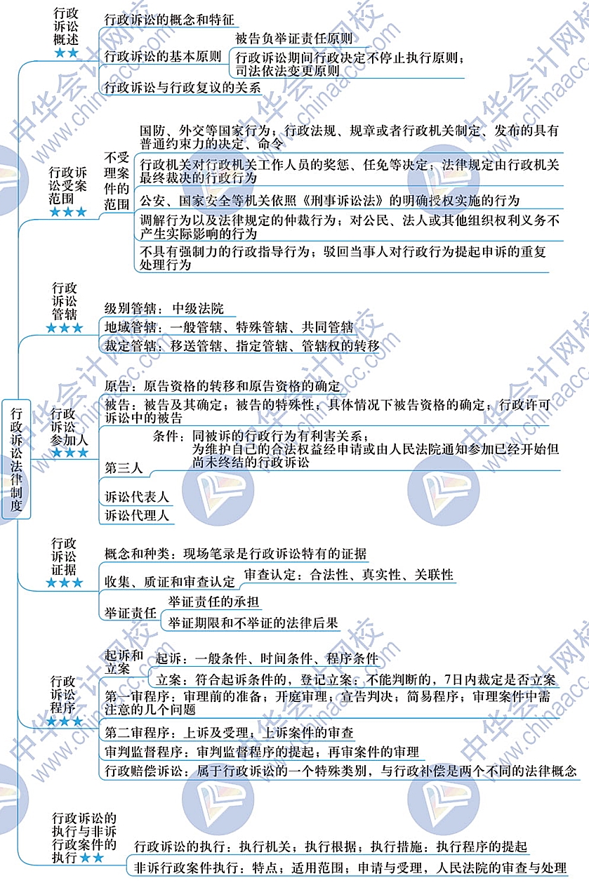 2020税务师涉税服务相关法律思维导图——第六章!