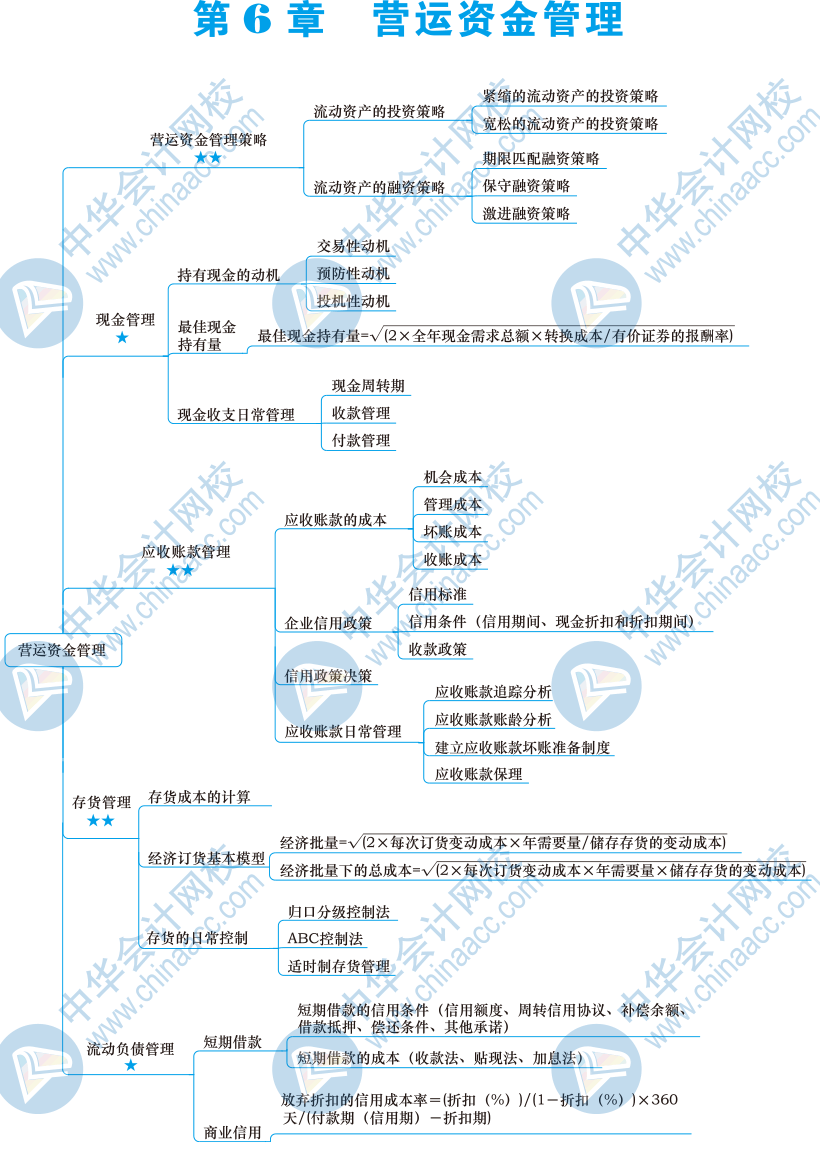 2020税务师备考必看 《财务与会计》第六章思维导图