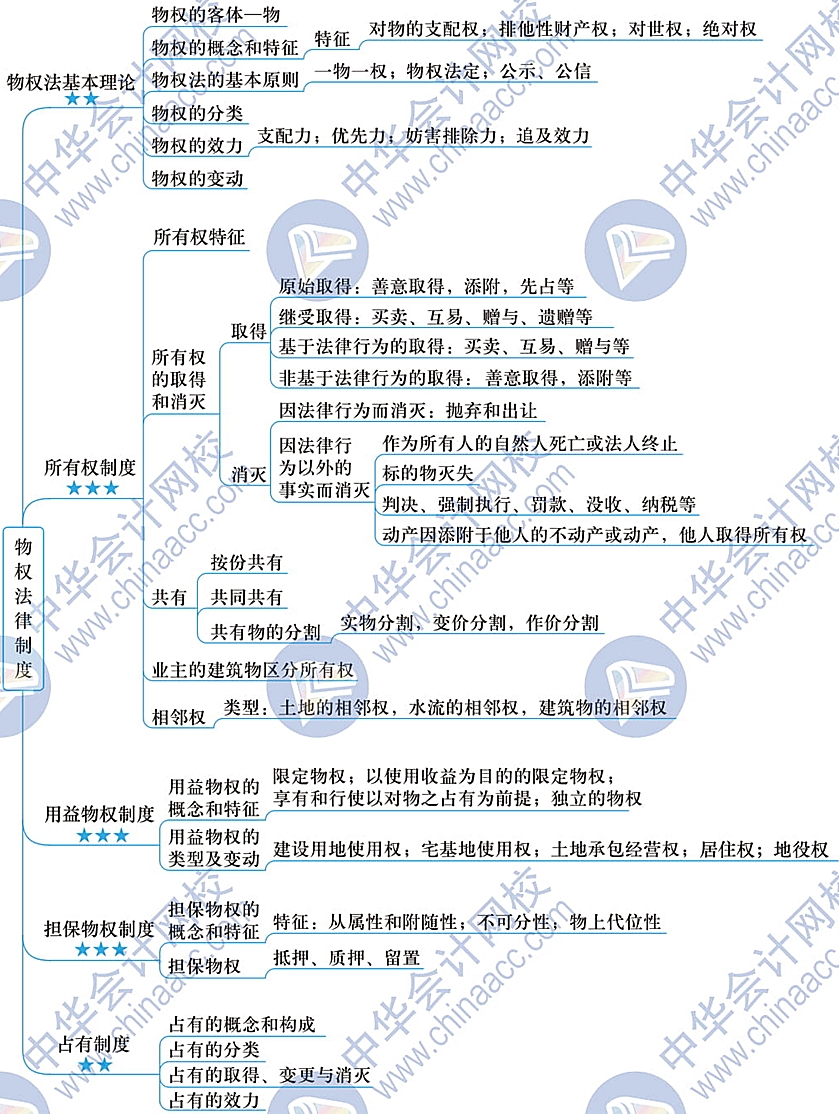 2020涉税服务相关法律第八章思维导图来啦