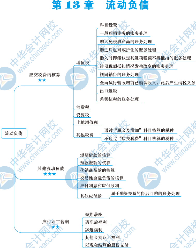 2020税务师备考必看《财务与会计》第十三章思维导图