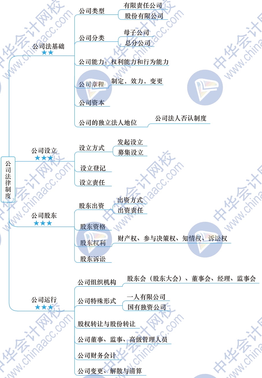 2020税务师涉税服务相关法律思维导图——第十三章!