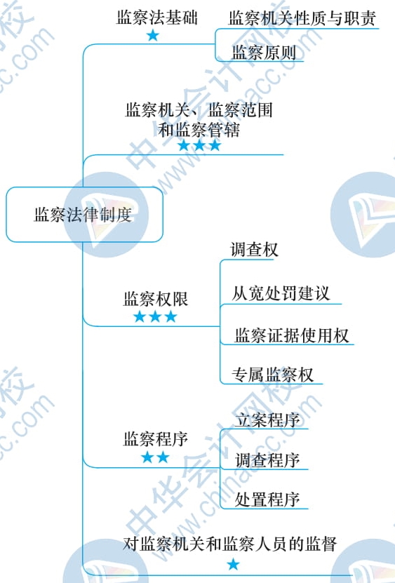 2020税务师涉税服务相关法律思维导图第二十章