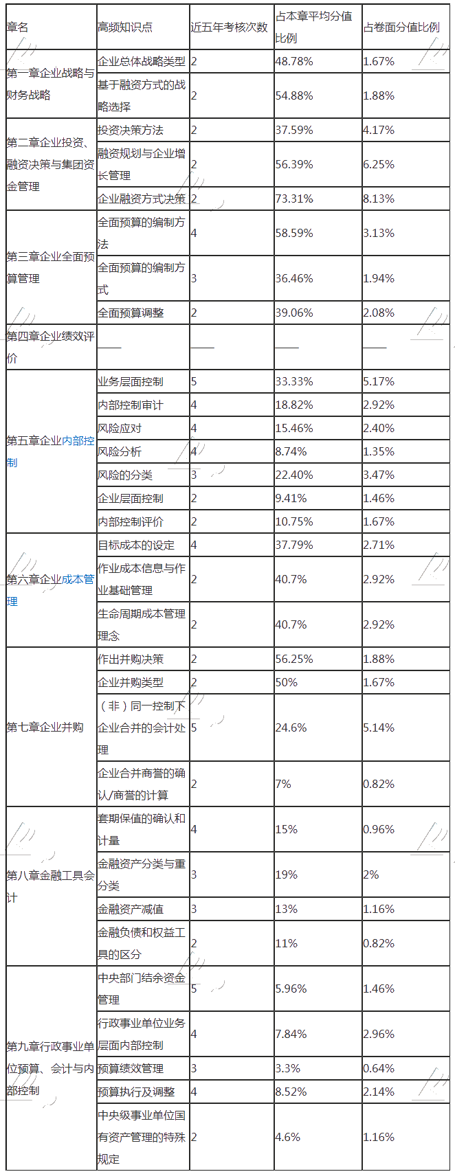 积年高会各章高分值高频查核常识点及考题阐明