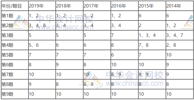 高级管帐师积年测验真题漫衍