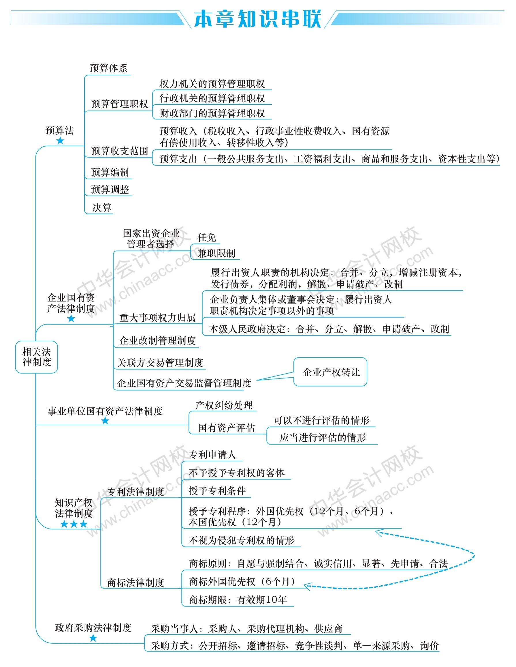 2020中级财务管理思维导图第五章筹资管理下