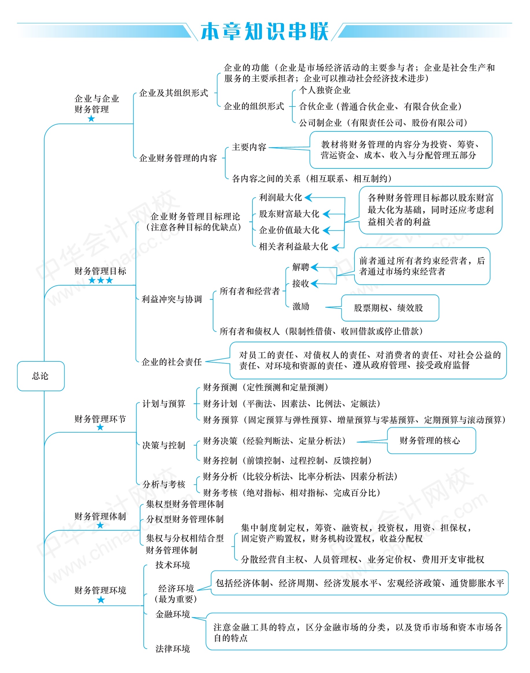 【新下载版】2021中级《财务管理》10张预习必读思维导图!