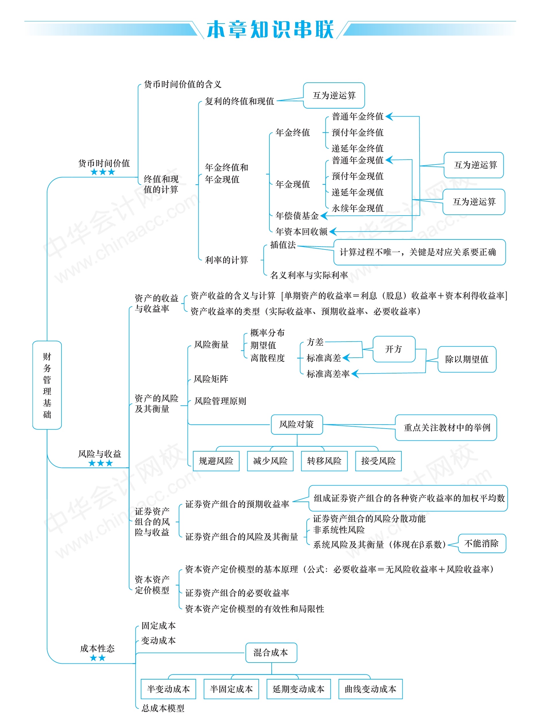 2020中级财务管理思维导图第二章财务管理基础