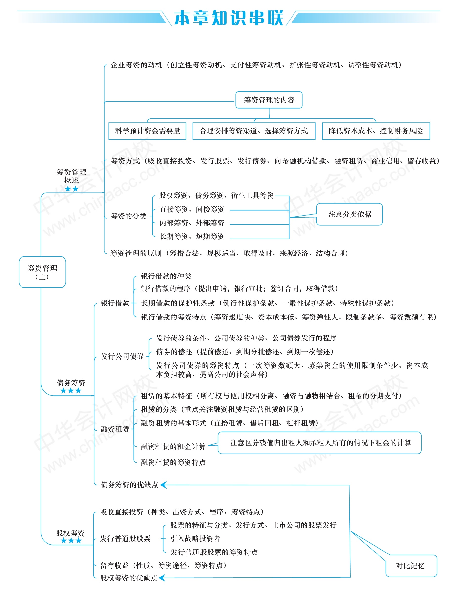 2020中级财务管理思维导图第四章筹资管理上