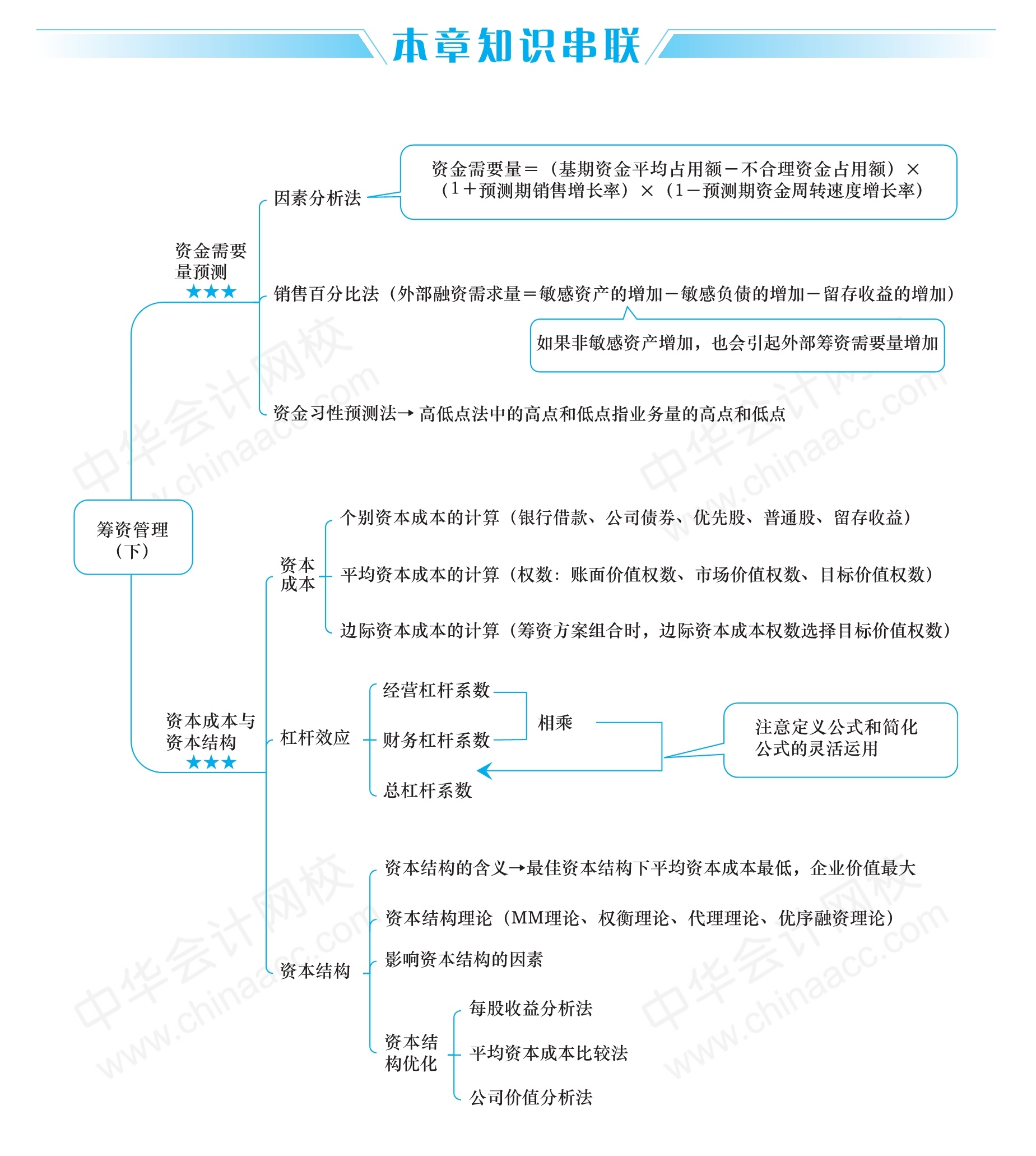 2020中级《财务管理》思维导图:第五章 筹资管理(下)