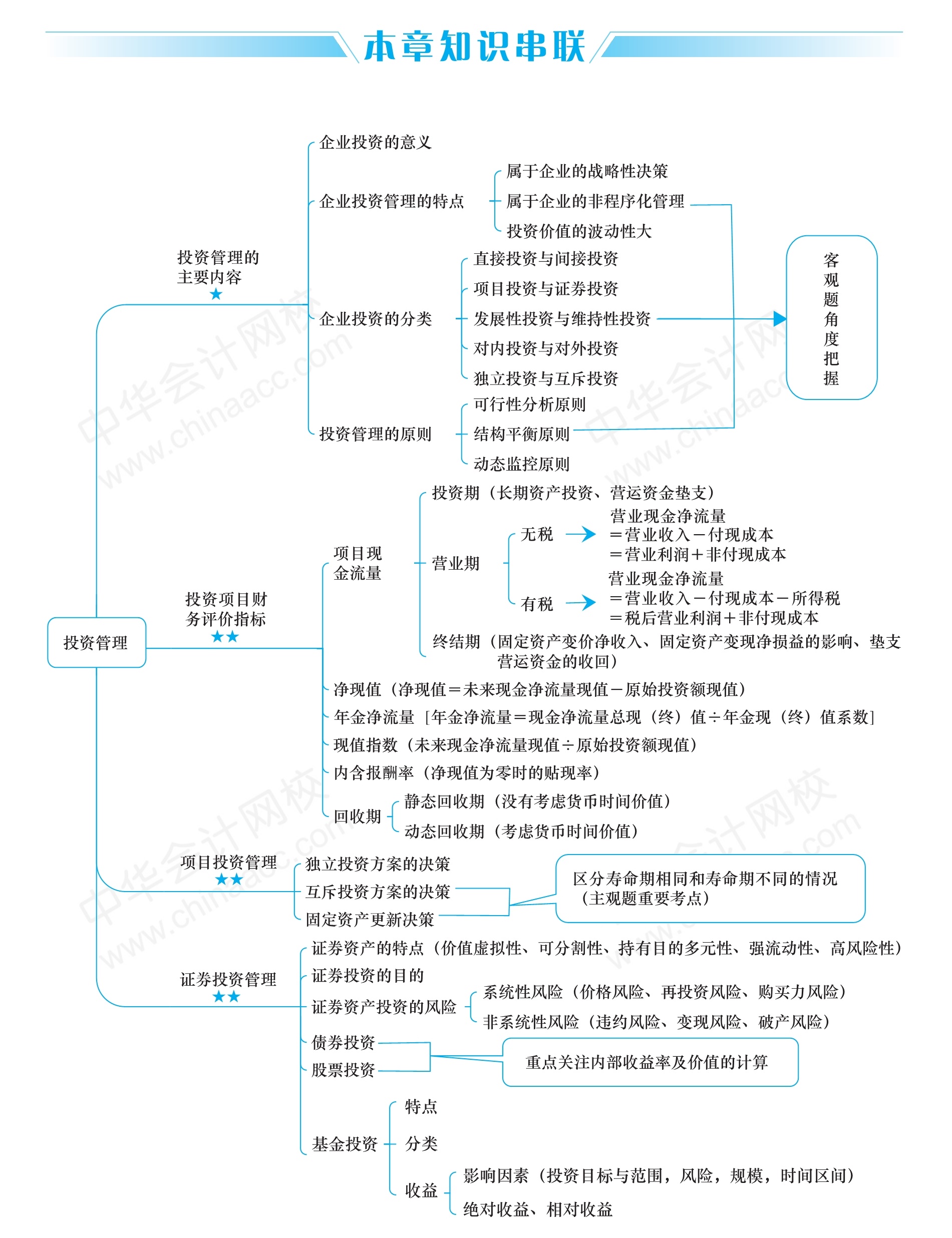 2020中级《财务管理》思维导图:第六章 投资管理