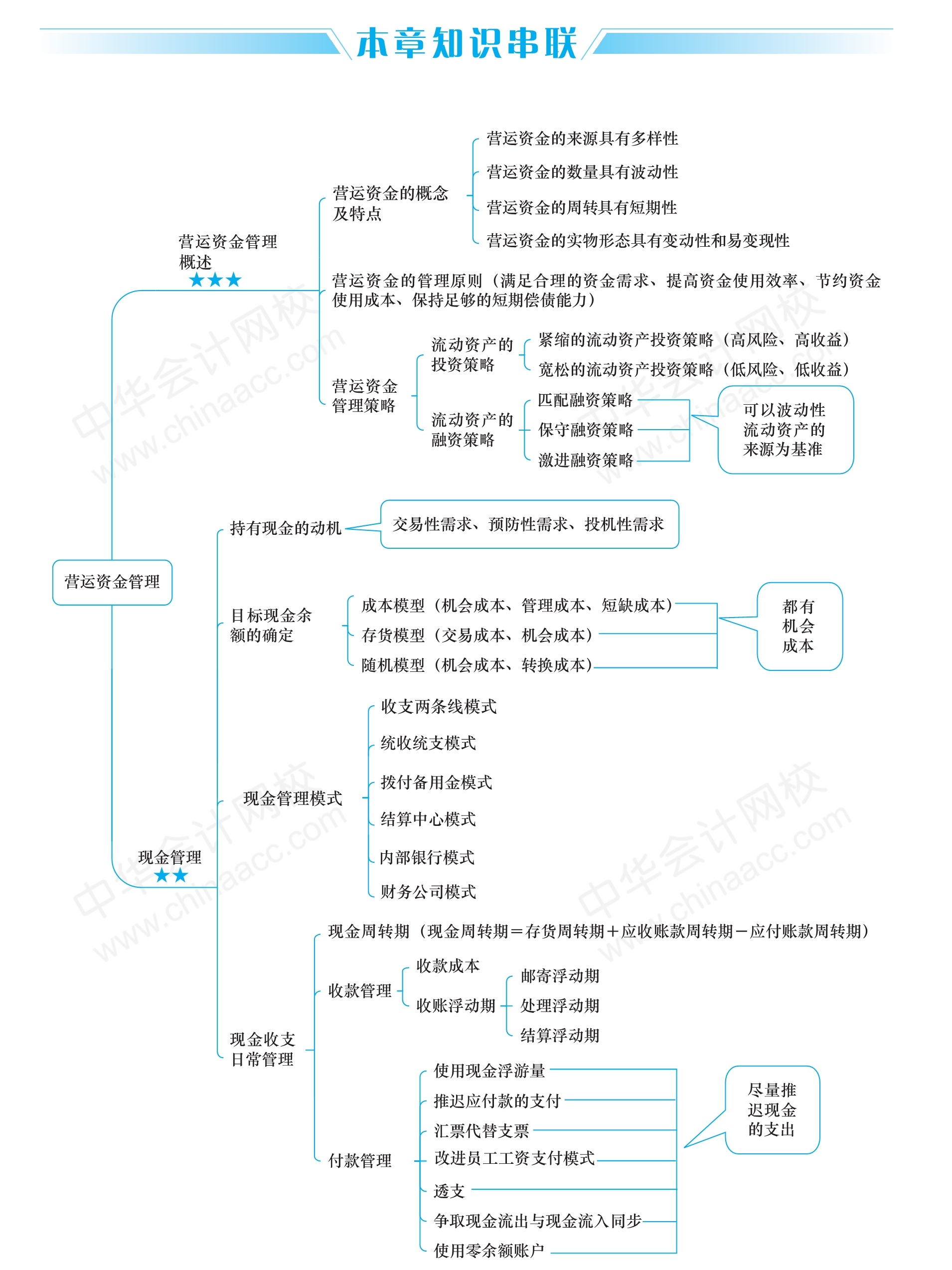 2020中级《财务管理》思维导图:第七章 营运资金管理