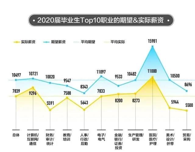 2020年就业率走低,财务会计专业的毕业生何去何从?