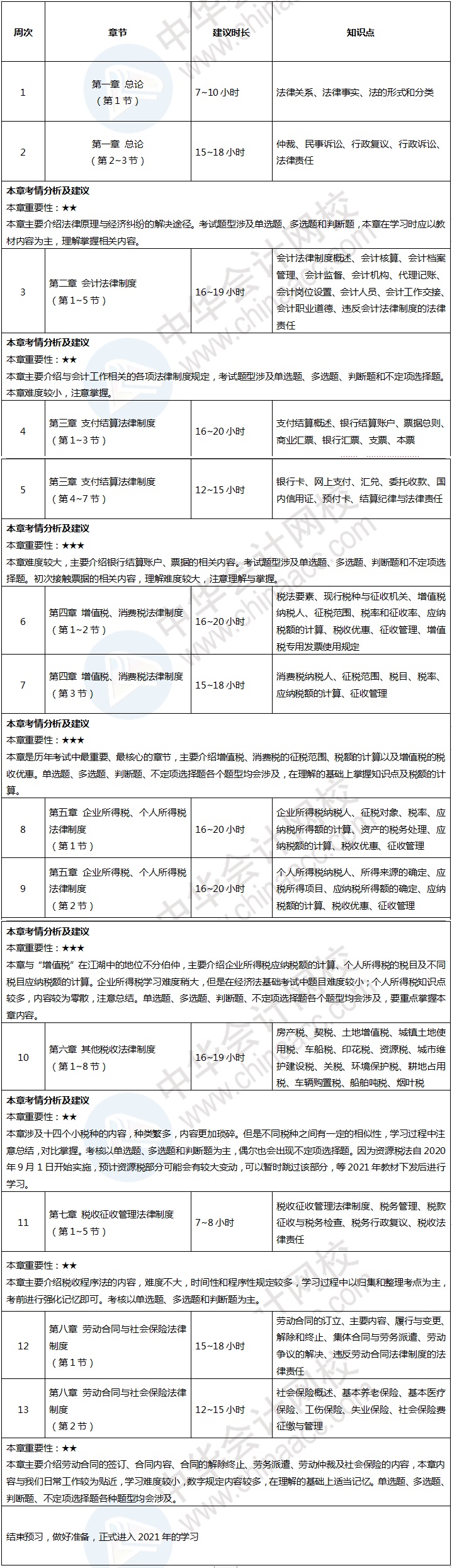 2021年低级管帐经济法基本13周备考打算表 刷爆伴侣圈！