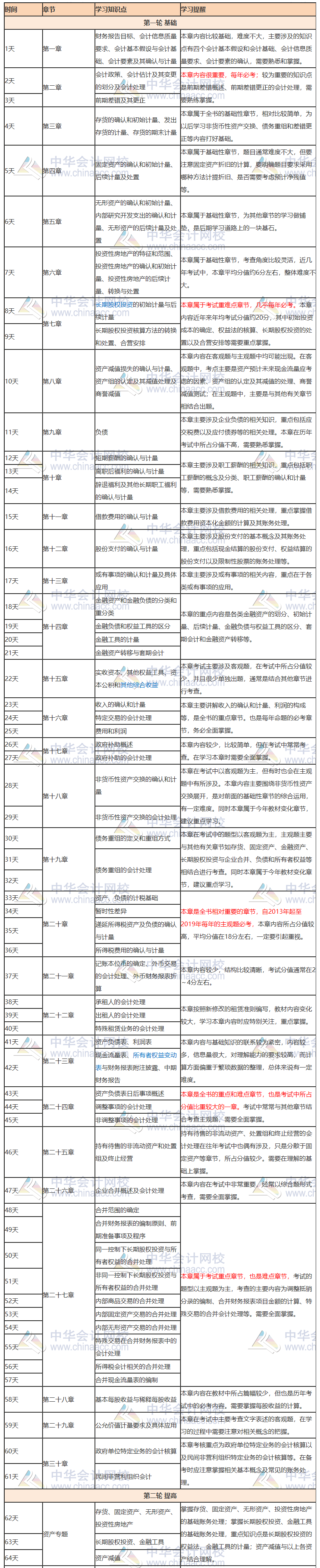 超实用！注会学霸都在用的三轮进修打算表！灵敏转存！