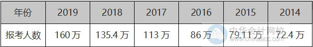 中级管帐职称测验通过率是几多？2021年报名流数能有几多？