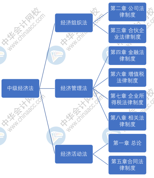 2021备考er：来相识下中级管帐测验根基归纳综合及课本框架！