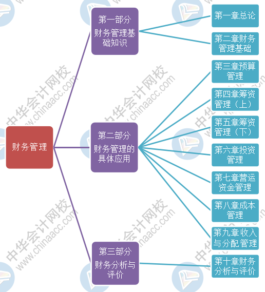 2021备考er：来相识下中级管帐测验根基归纳综合及课本框架！