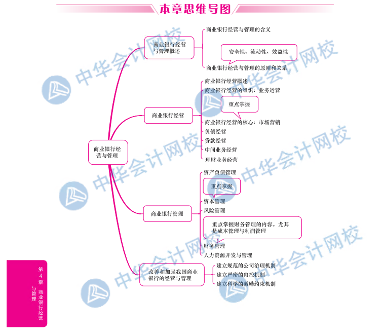 第四章:商业银行经营腚管理