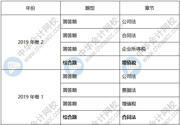 【免费刷题】侯永斌经济法第五章 习题演练试听Get>