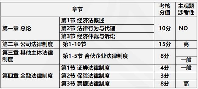 2021年经济法预测查核方法&各章节分值漫衍