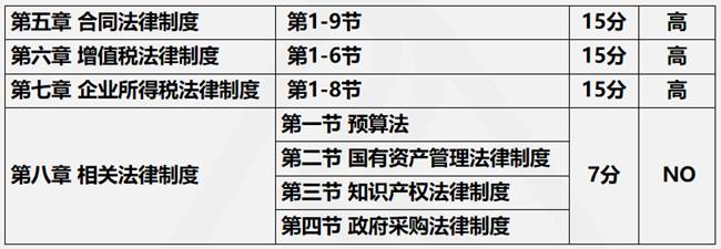 2021年经济法预测查核方法&各章节分值漫衍