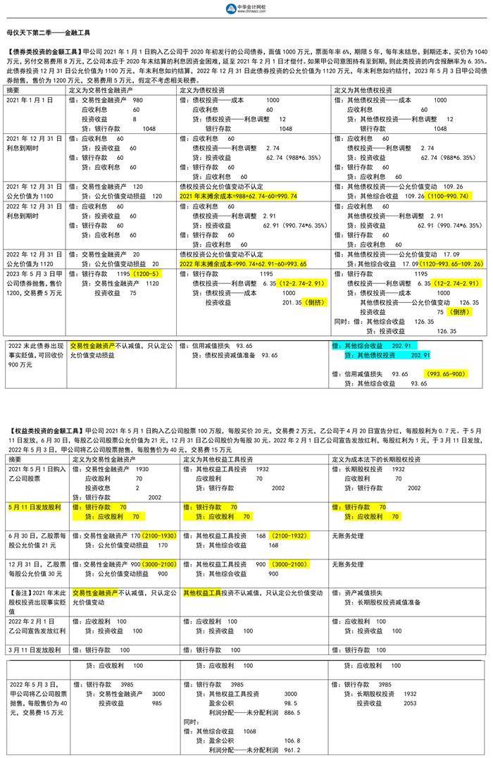 下载版母题：高志谦中级管帐实务金融东西