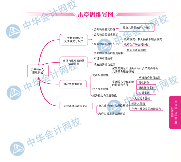 2020年中级经济师经济基础思维导图第十一章