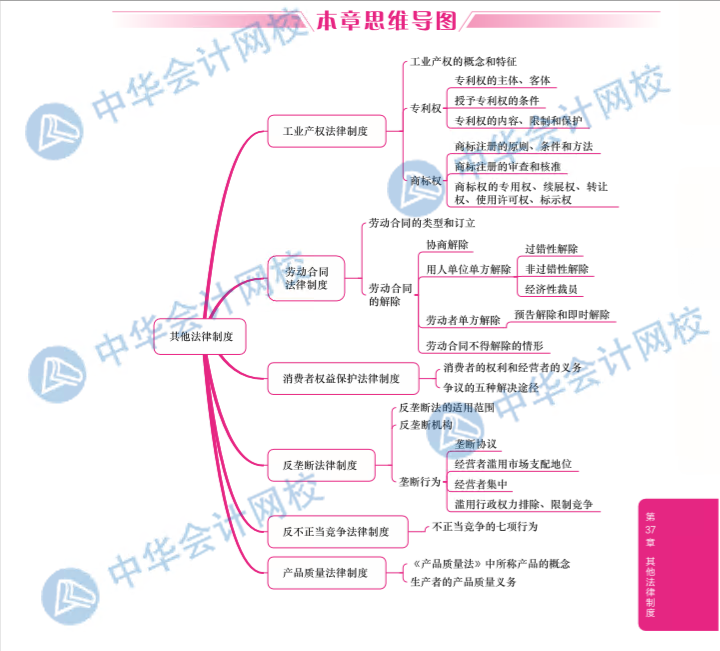 2020年中级经济师经济基础思维导图第三十七章