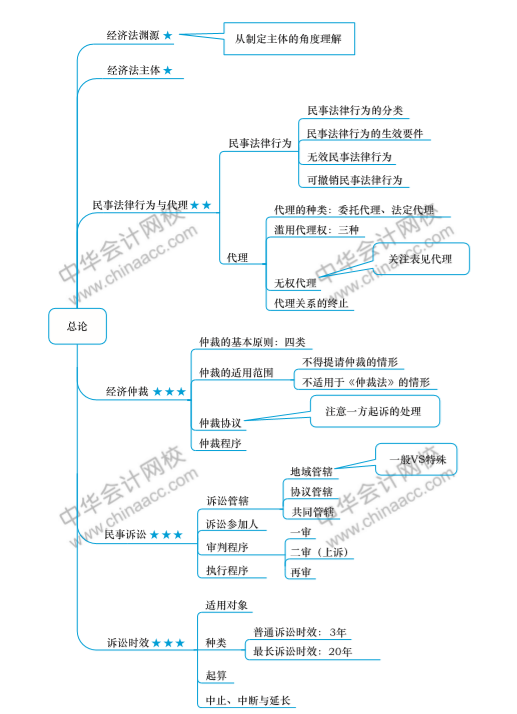 中级管帐职称思维导图