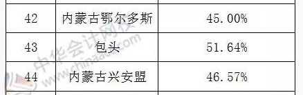 2020中级出考率或将上升？部门地域高达63%！测验难度太低？