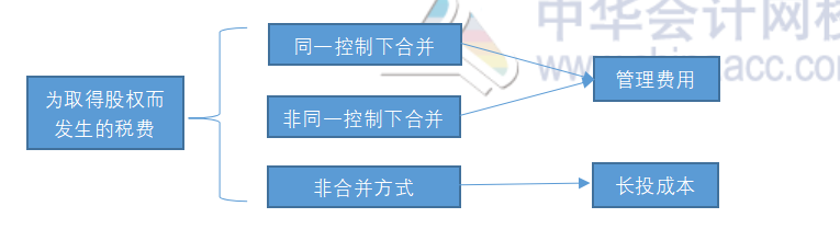 【入门趣谈】1天打破中级管帐实务“长投”！