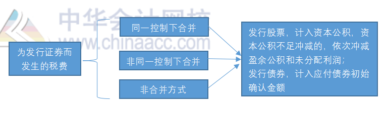 【入门趣谈】1天打破中级管帐实务“长投”！