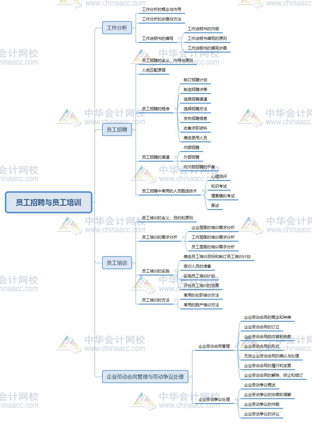 2020初级经济师工商管理思维导图第七章员工招聘与员工培训