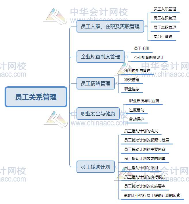 2020初级经济师《人力资源》思维导图第十章:员工关系