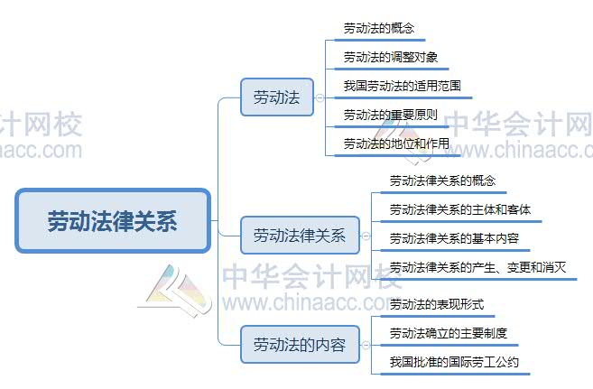 2020初级经济师人力资源思维导图第十一章劳动法律关系