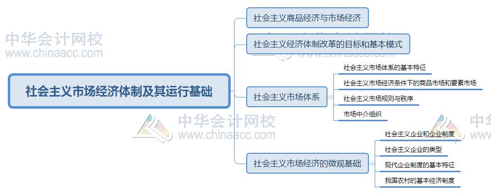 2020初级经济师经济基础思维导图第五章社会主义市场经济体制