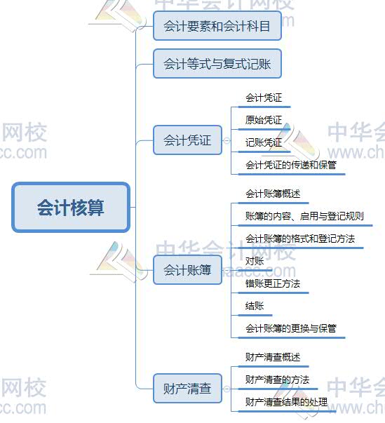 《初级经济基础知识》第二十四章:会计核算的思维导图,供您参考学习