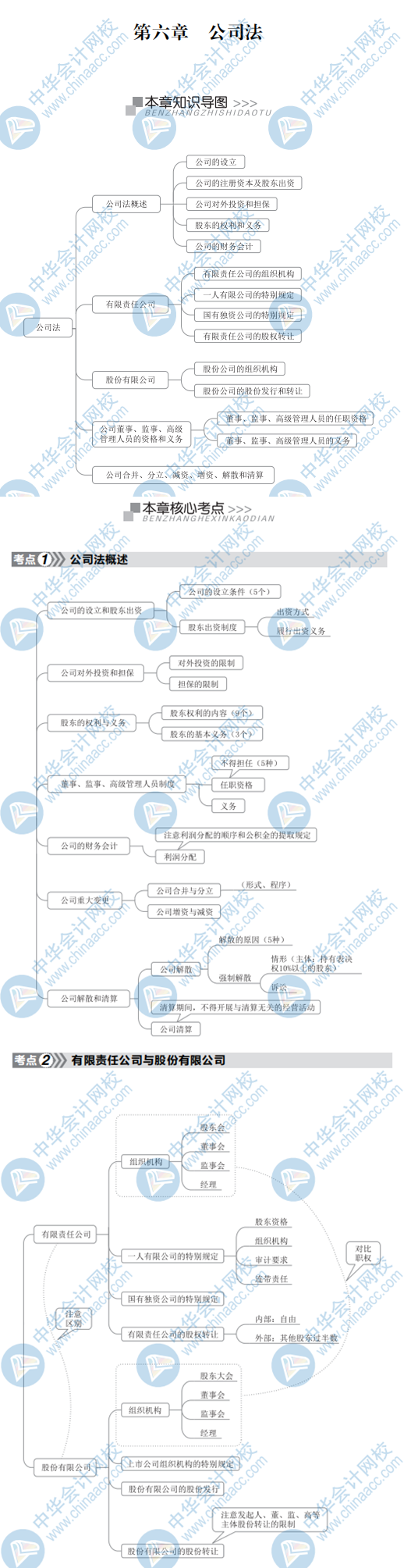 2020初级《审计专业相关知识》思维导图:第六章 公司法