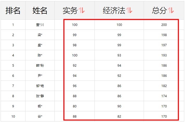 低级能查分啦！高分稳过？低分飘过？看看你上榜了吗！