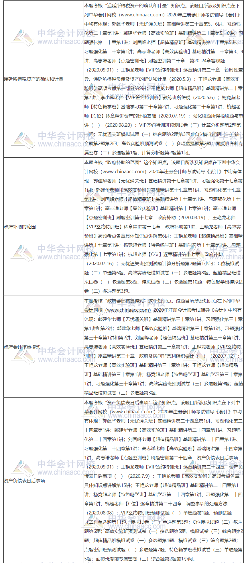 2020年注册管帐师测验《管帐》考点总结（第一批）