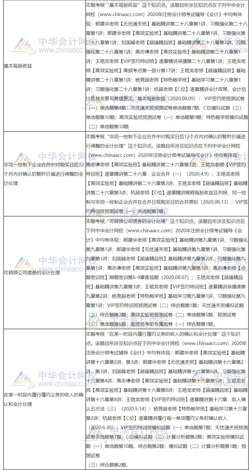 2020年注册管帐师测验《管帐》考点总结（第一批）