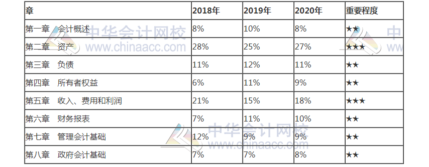 2021年低级管帐职称《低级管帐实务》课本变换理会