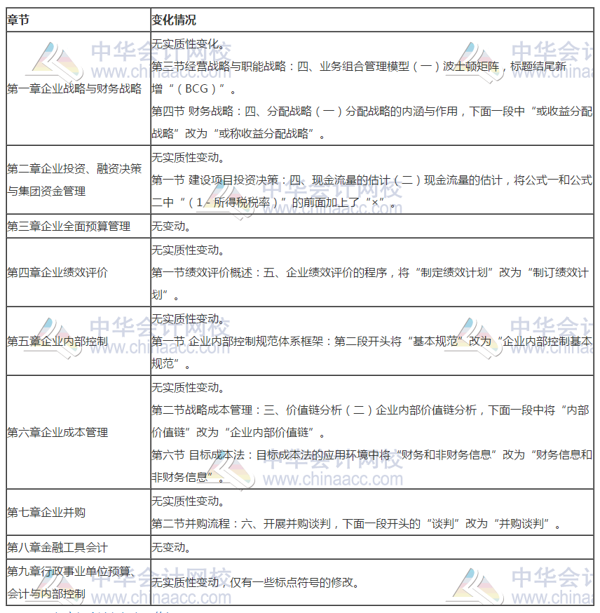 2021年《高级管帐实务》新旧测验纲要比拟 新鲜出炉！