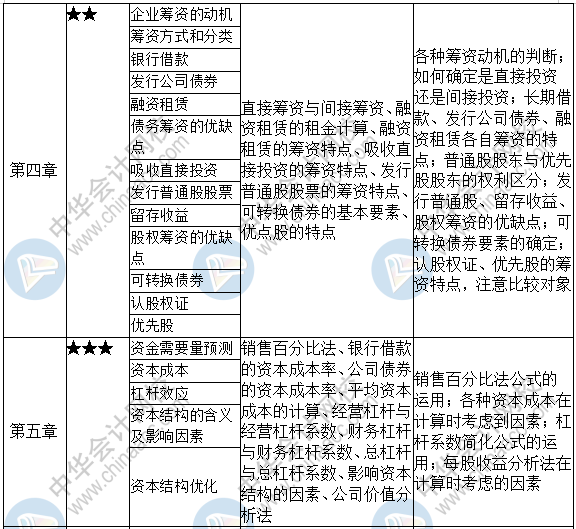 分清主次抓重点！财政打点重要章节一览