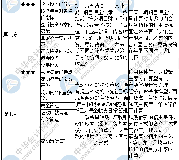 分清主次抓重点！财政打点重要章节一览